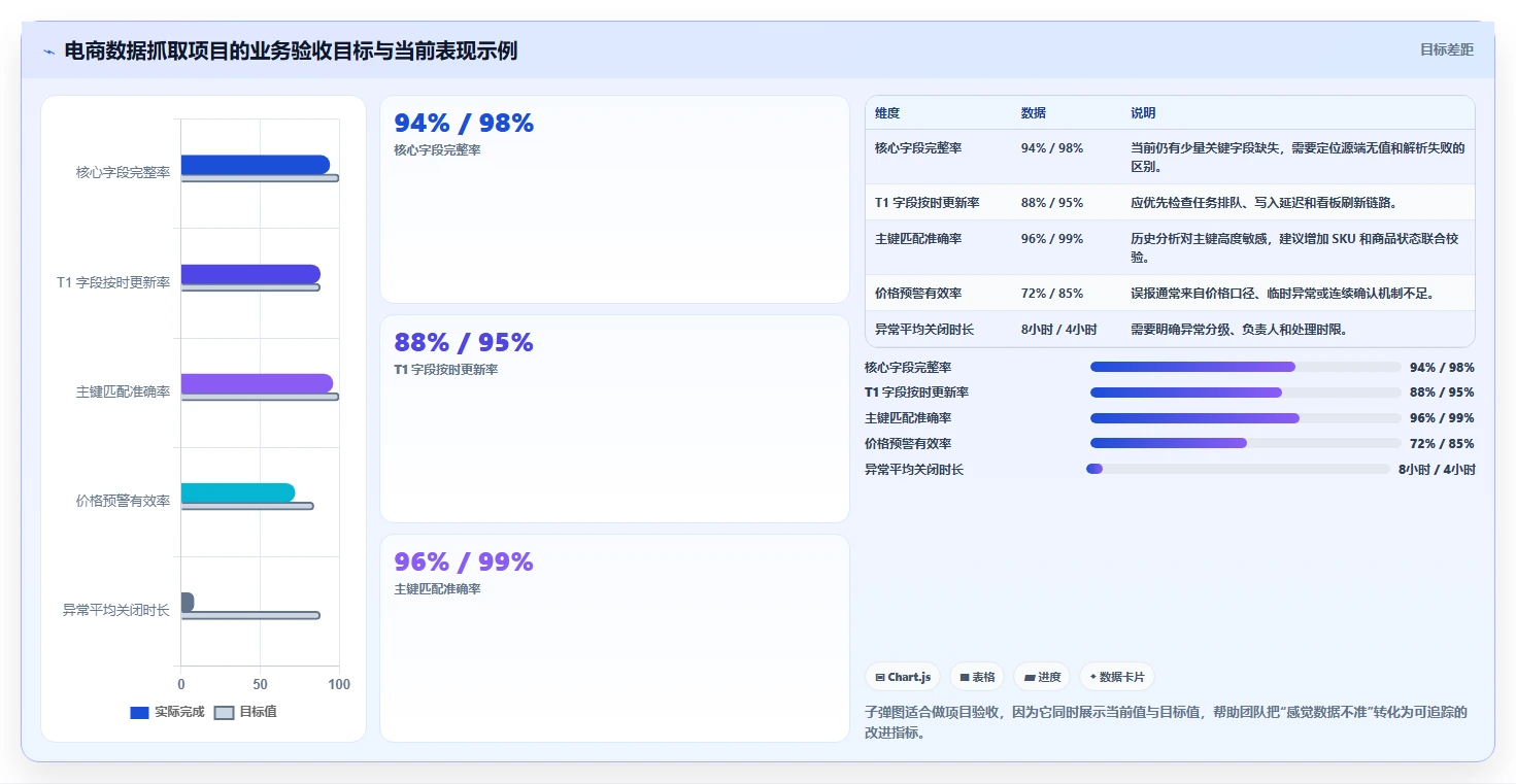 电商数据抓取：产品经理进阶教程：围绕字段设计建立加快数据更新闭环