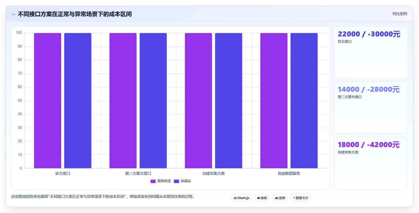 电商数据抓取:产品经理选型思路:选品研究应重点评估接口选择