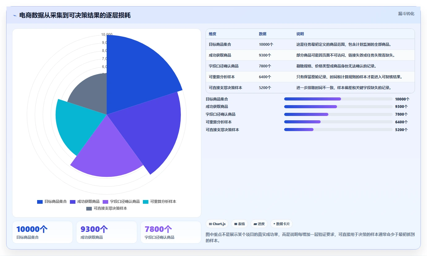 电商数据抓取：产品经理自查表：应用分析最容易出现的结果难验证