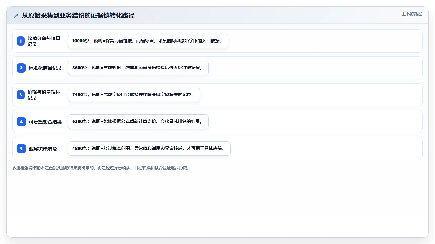 电商数据抓取：产品经理自查表：应用分析最容易出现的结果难验证