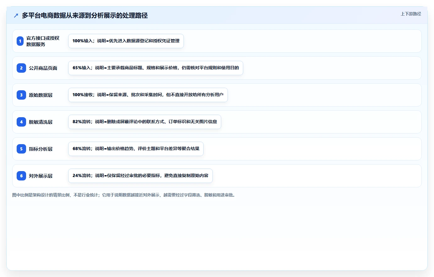 电商数据抓取：产品经理操作手册：多平台整合中的合规要求怎么落地