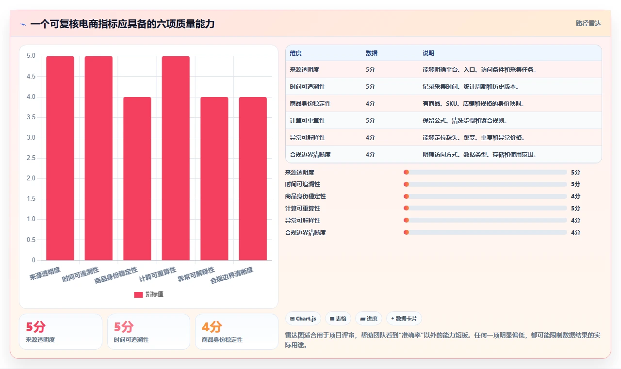 电商数据抓取：产品经理自查表：应用分析最容易出现的结果难验证