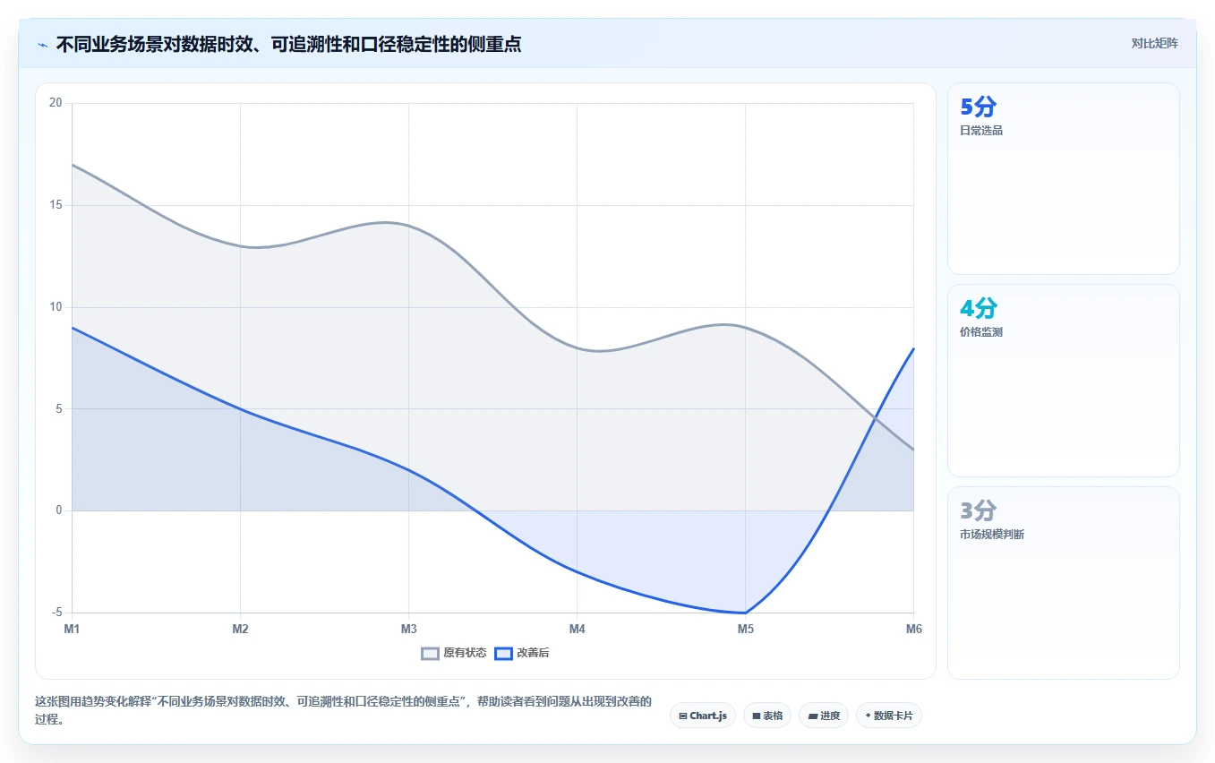 电商数据抓取：产品经理自查表：应用分析最容易出现的结果难验证