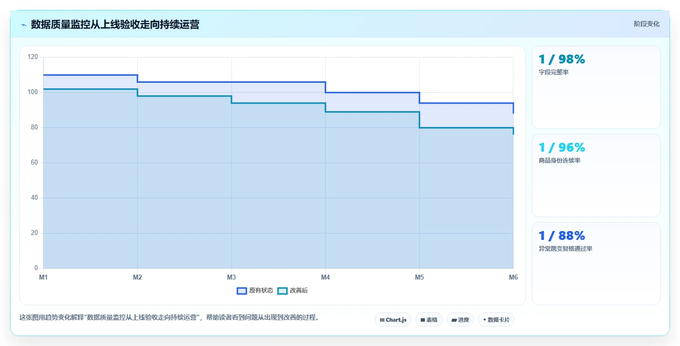 电商数据抓取：产品经理自查表：应用分析最容易出现的结果难验证