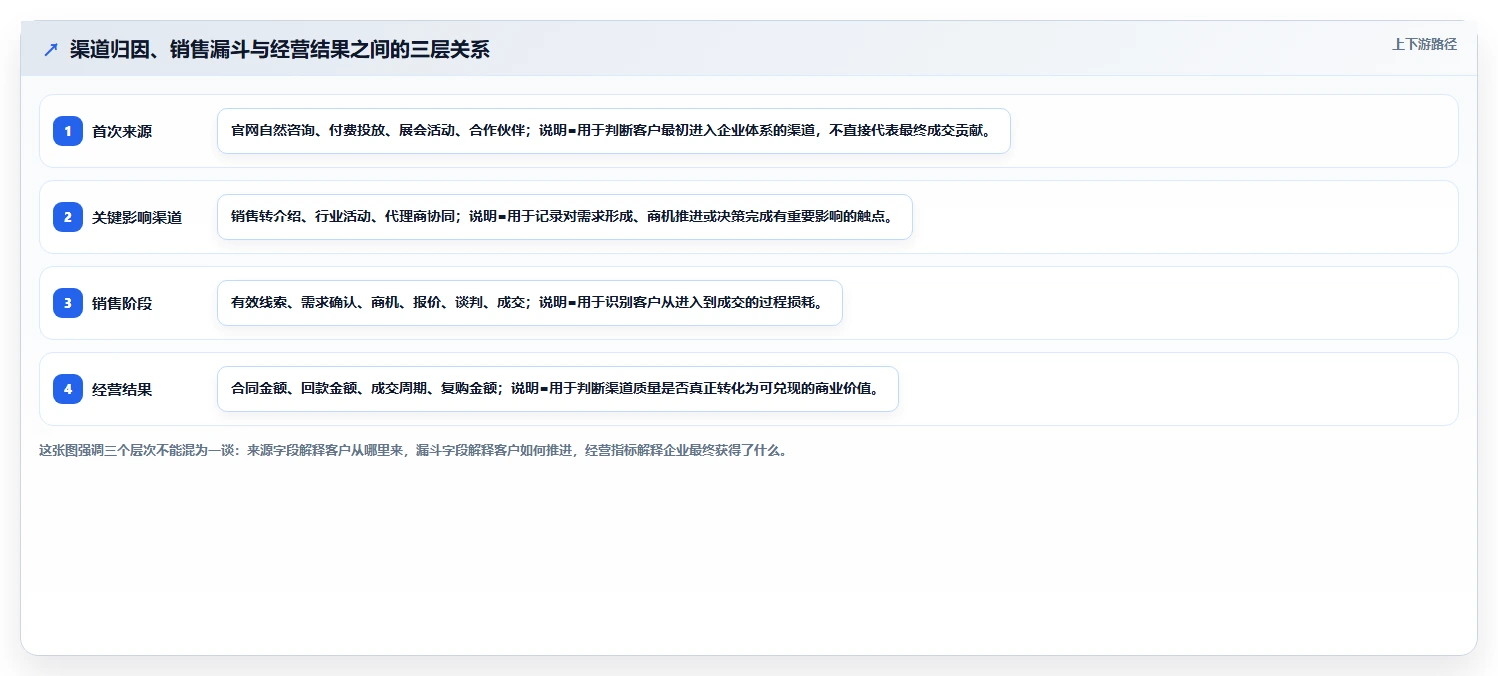 crm大数据分析：销售主管实施建议：围绕渠道归因稳步提升看清销售漏斗