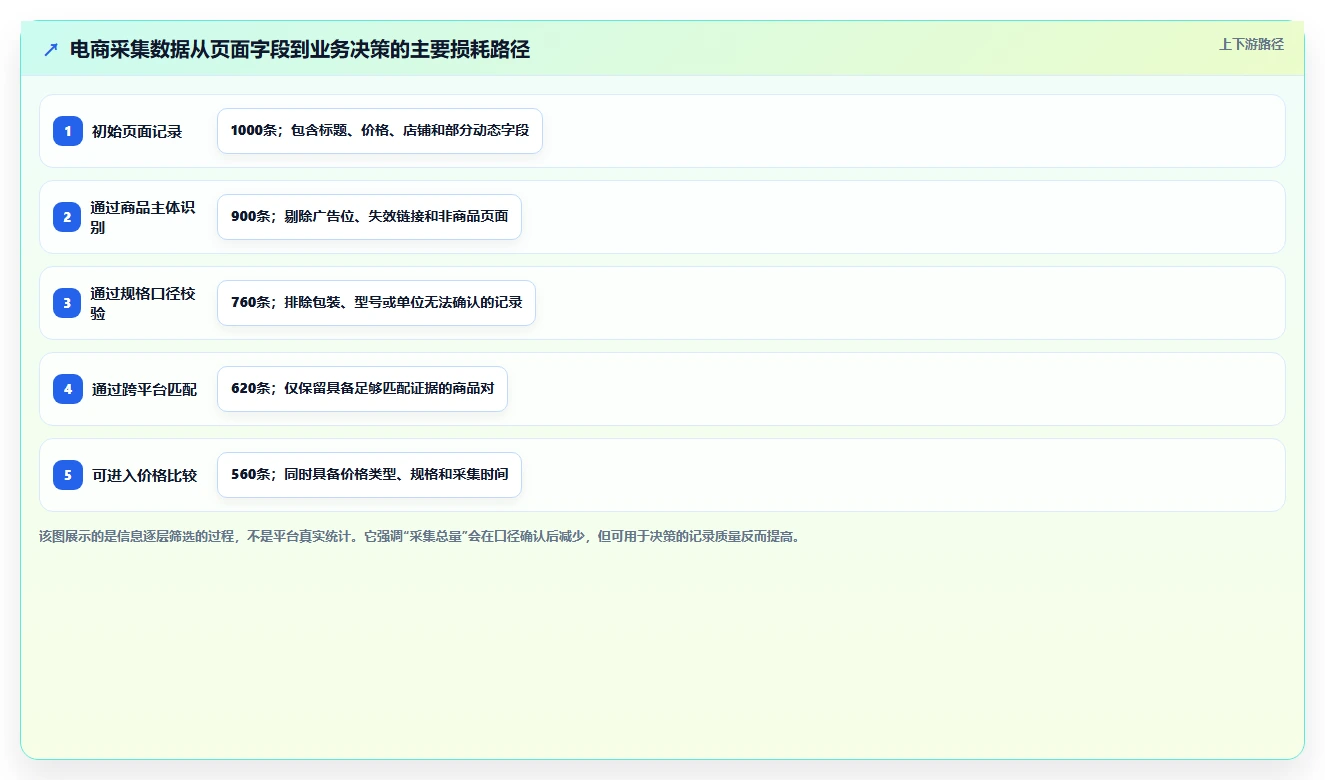 电商数据抓取：产品经理效率攻略：用质量校验加快明确采集目标