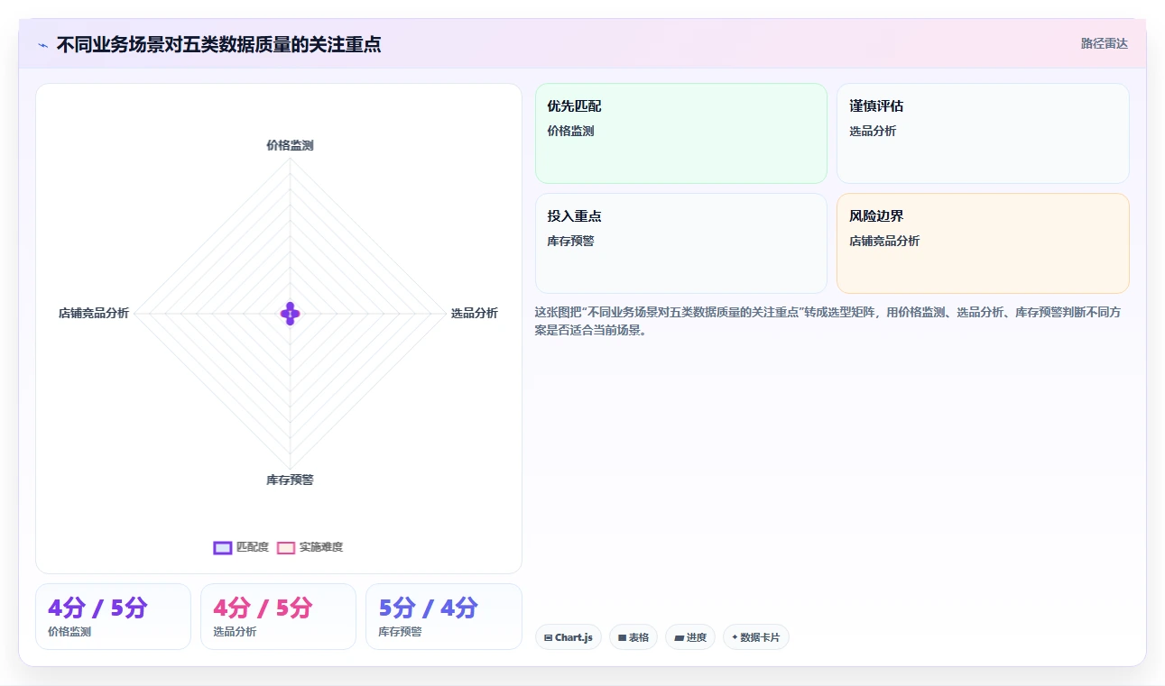 电商数据抓取：产品经理效率攻略：用质量校验加快明确采集目标