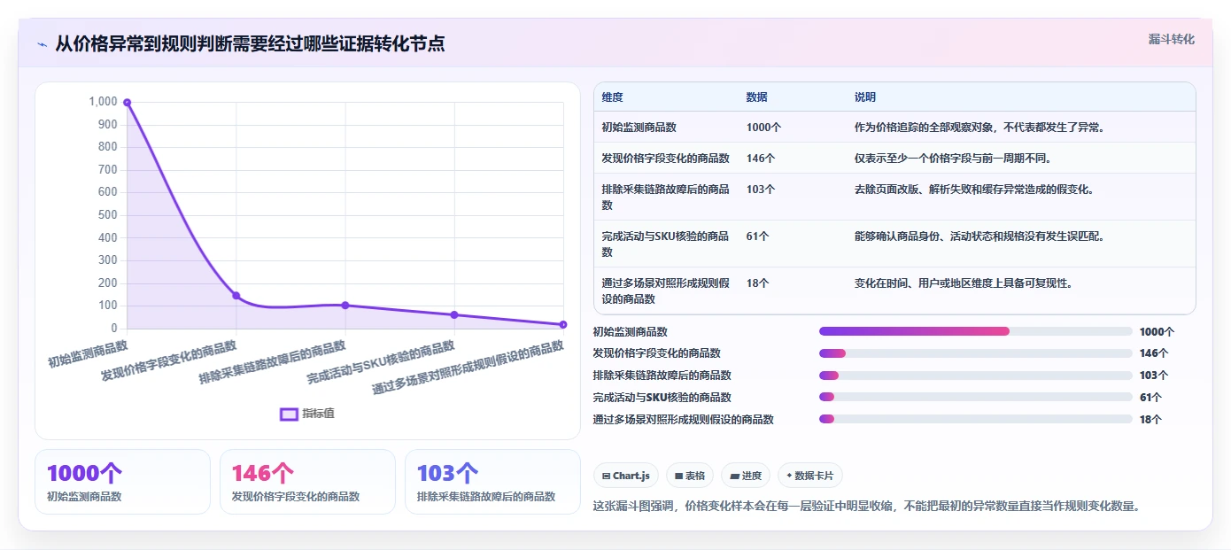 电商数据抓取:产品经理复盘框架:价格追踪如何定位平台规则变化