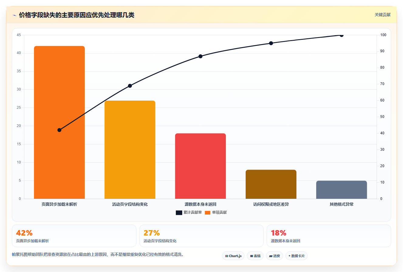 电商数据抓取：数据新手核心指标：判断数据清洗是否正在缓解数据拿不到