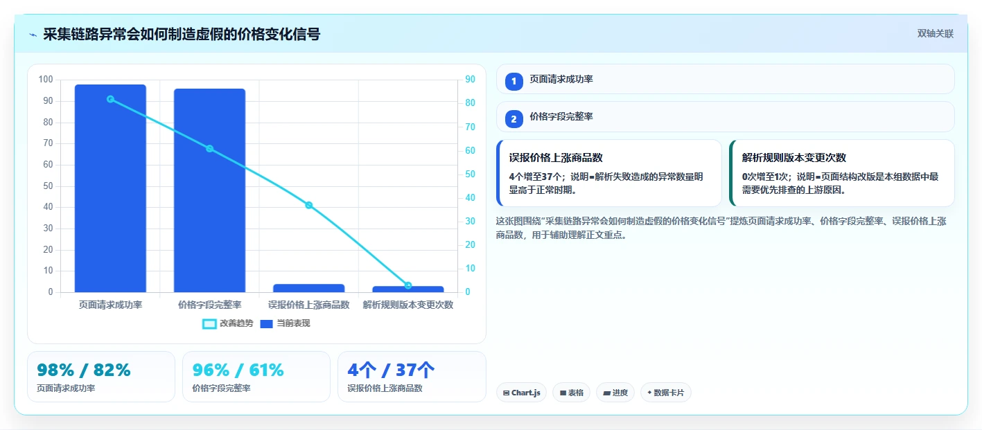 电商数据抓取:产品经理复盘框架:价格追踪如何定位平台规则变化
