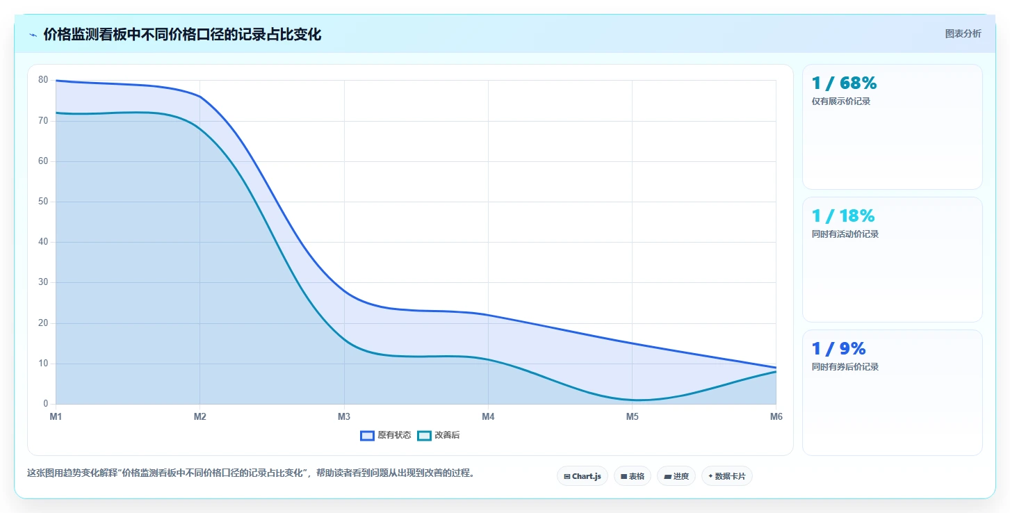 电商数据抓取:产品经理复盘框架:价格追踪如何定位平台规则变化