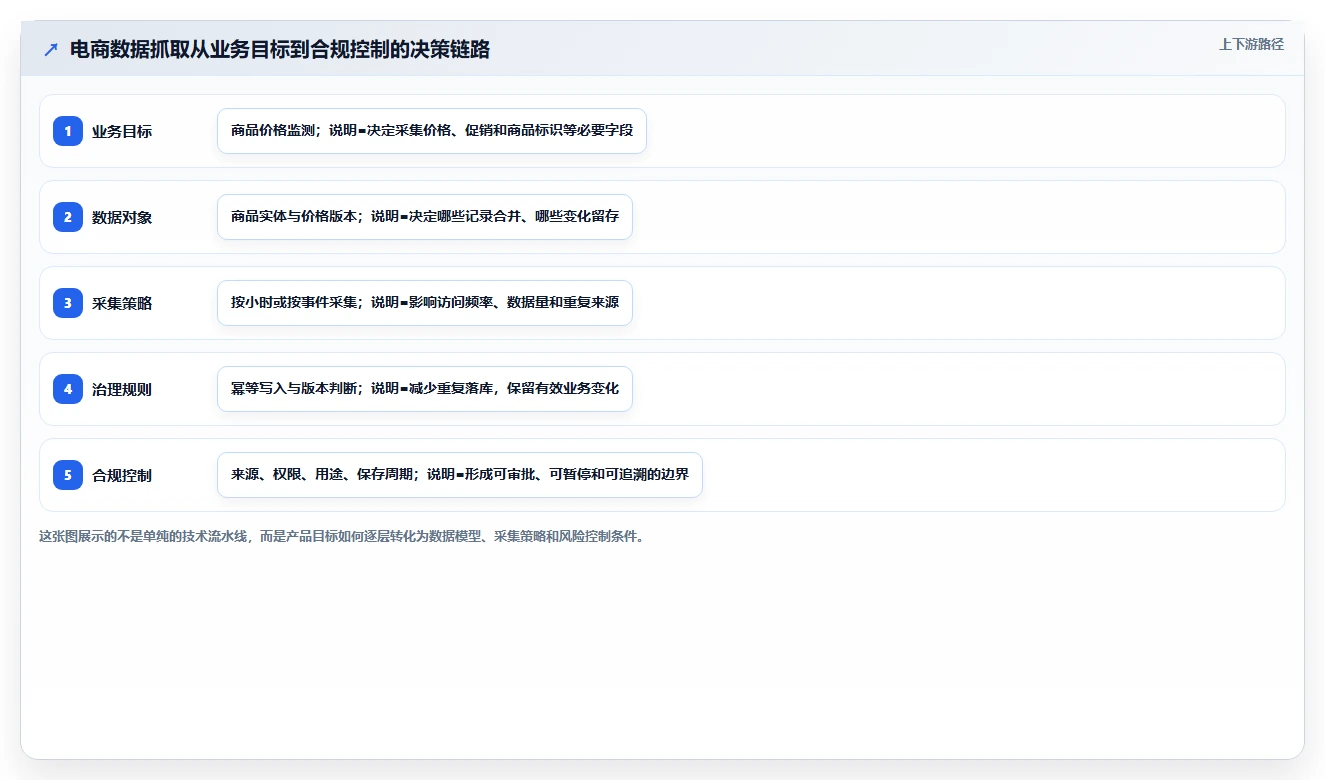 电商数据抓取:产品经理决策指南:面对重复数据多如何兼顾控制合规风险