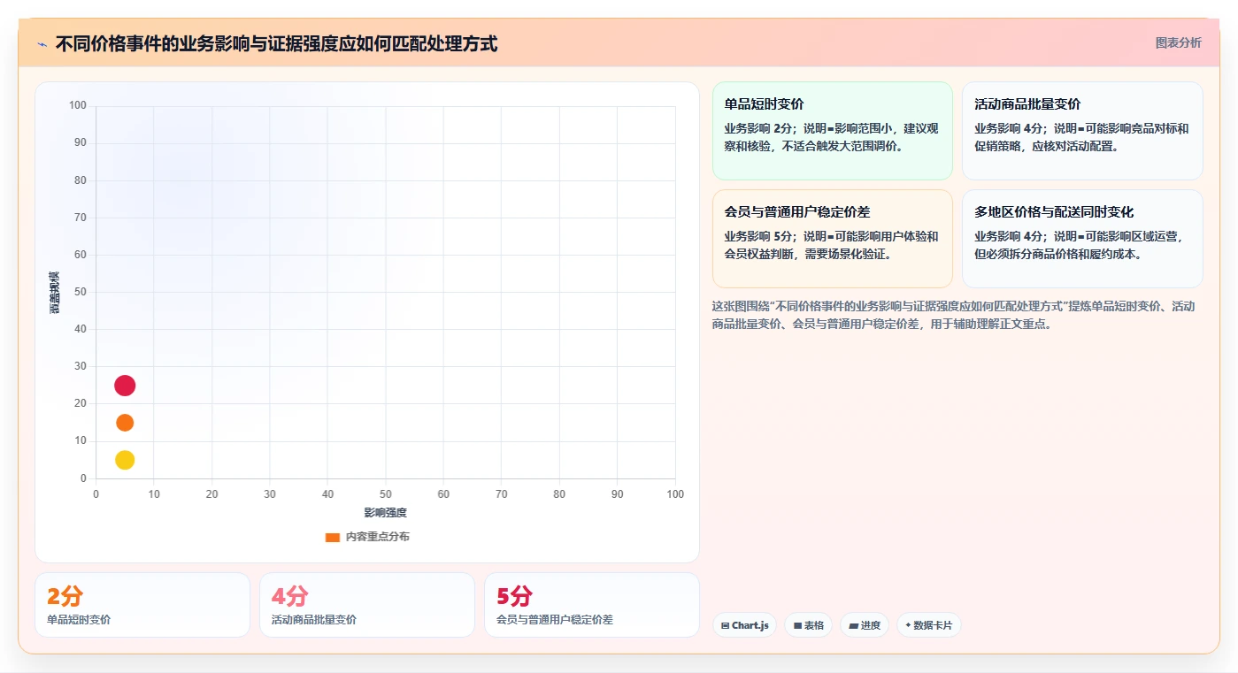 电商数据抓取:产品经理复盘框架:价格追踪如何定位平台规则变化