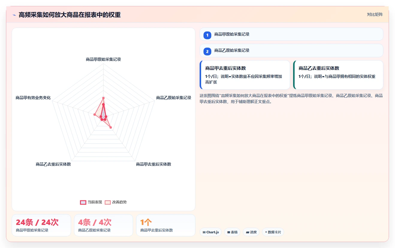 电商数据抓取:产品经理决策指南:面对重复数据多如何兼顾控制合规风险
