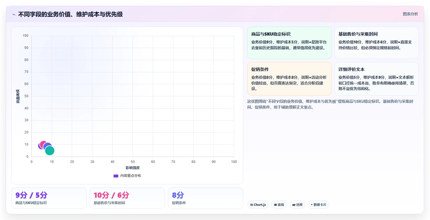 电商数据抓取:产品经理复盘框架:价格追踪如何定位平台规则变化
