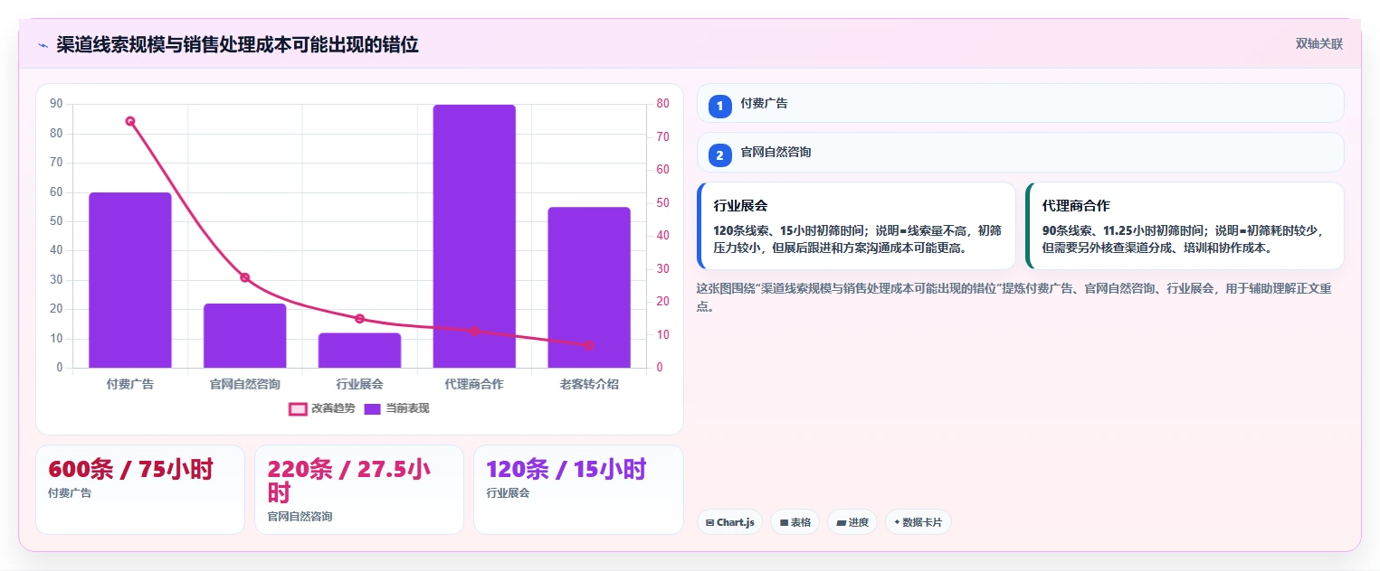 crm大数据分析：销售主管实施建议：围绕渠道归因稳步提升看清销售漏斗