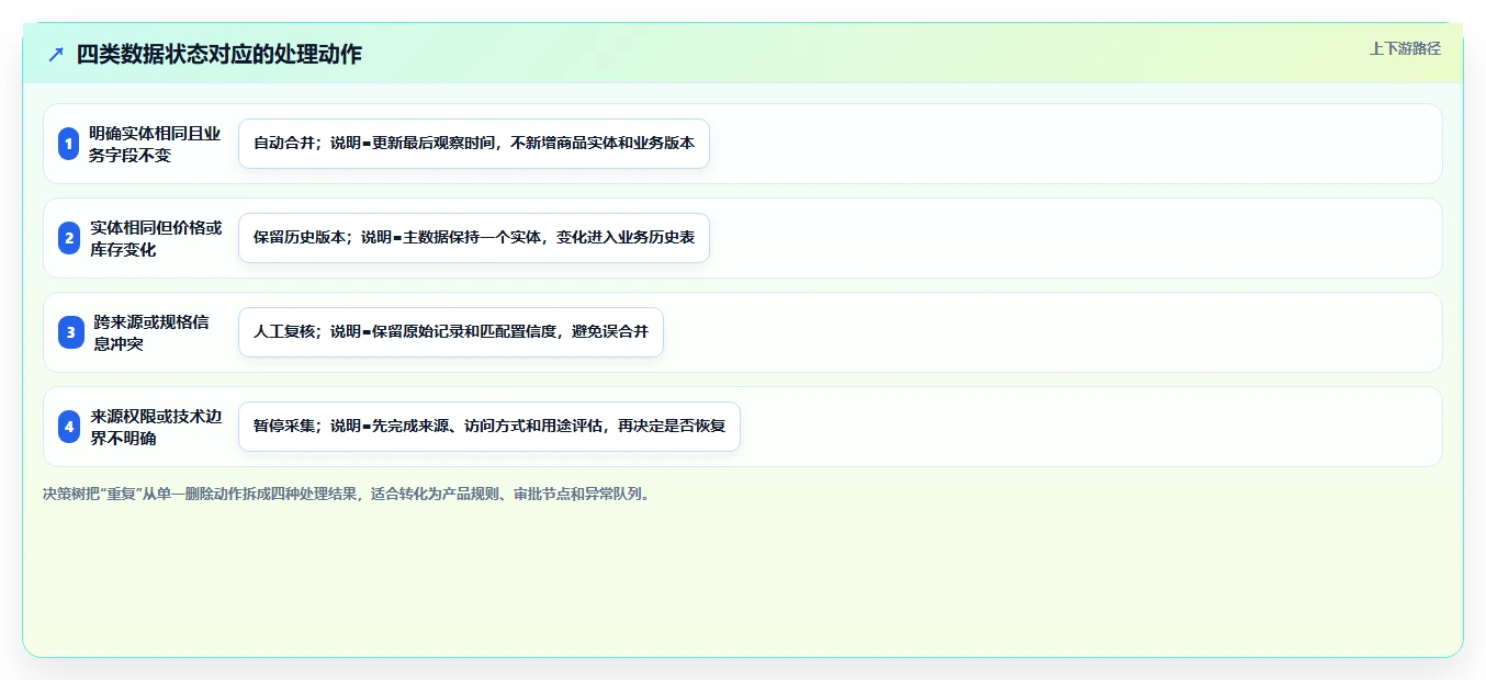 电商数据抓取:产品经理决策指南:面对重复数据多如何兼顾控制合规风险