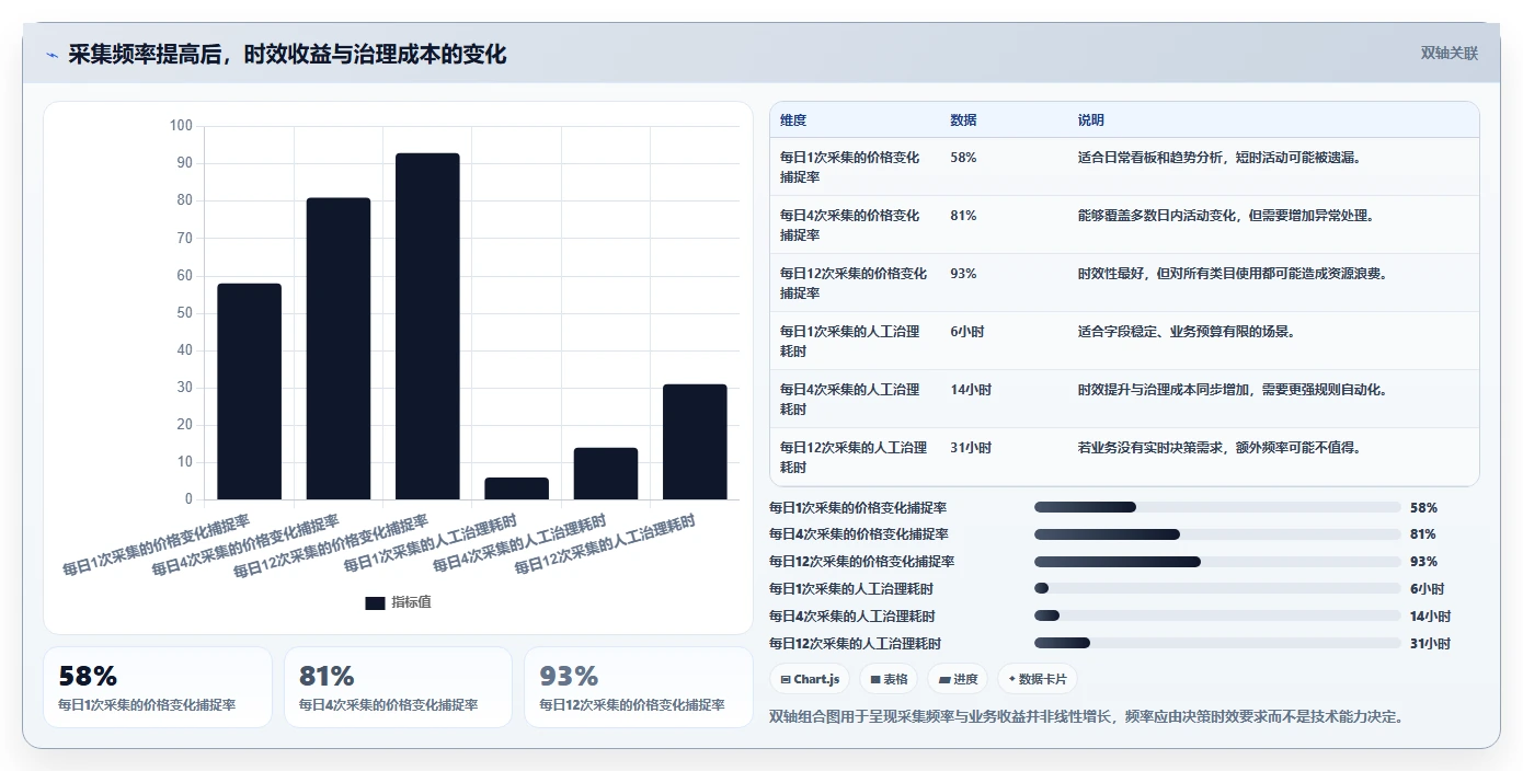 电商数据抓取：产品经理管理方法：把采集目标转化为降低清洗成本