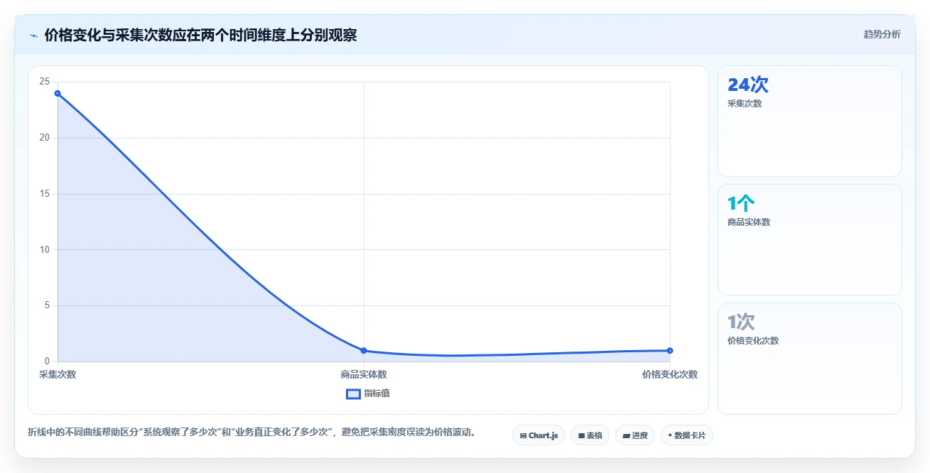 电商数据抓取:产品经理决策指南:面对重复数据多如何兼顾控制合规风险