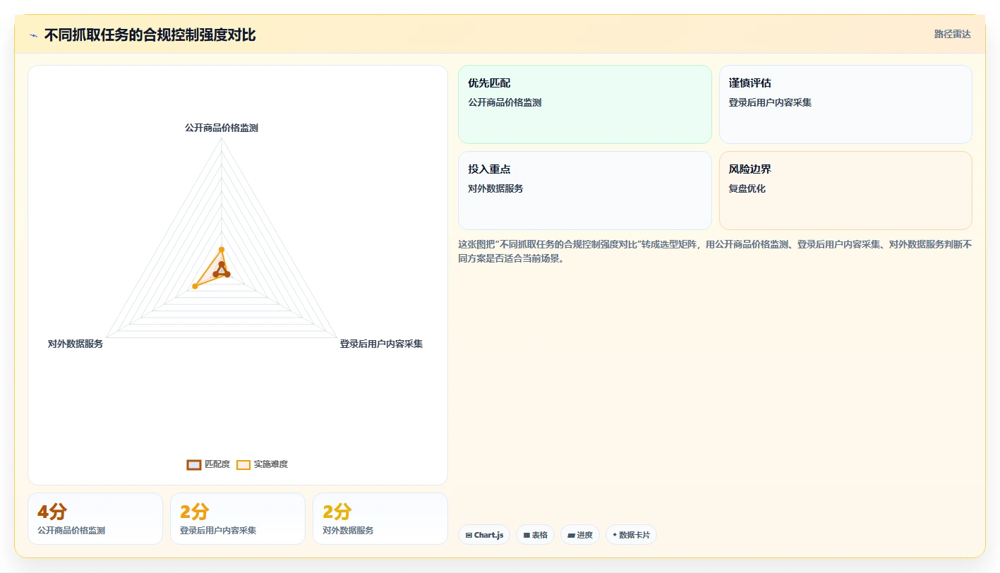 电商数据抓取:产品经理决策指南:面对重复数据多如何兼顾控制合规风险