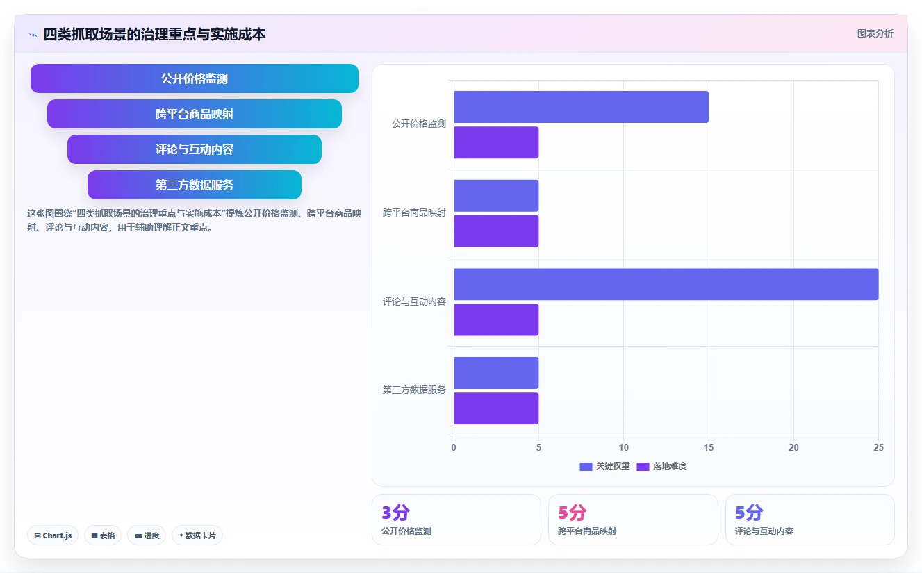 电商数据抓取:产品经理决策指南:面对重复数据多如何兼顾控制合规风险