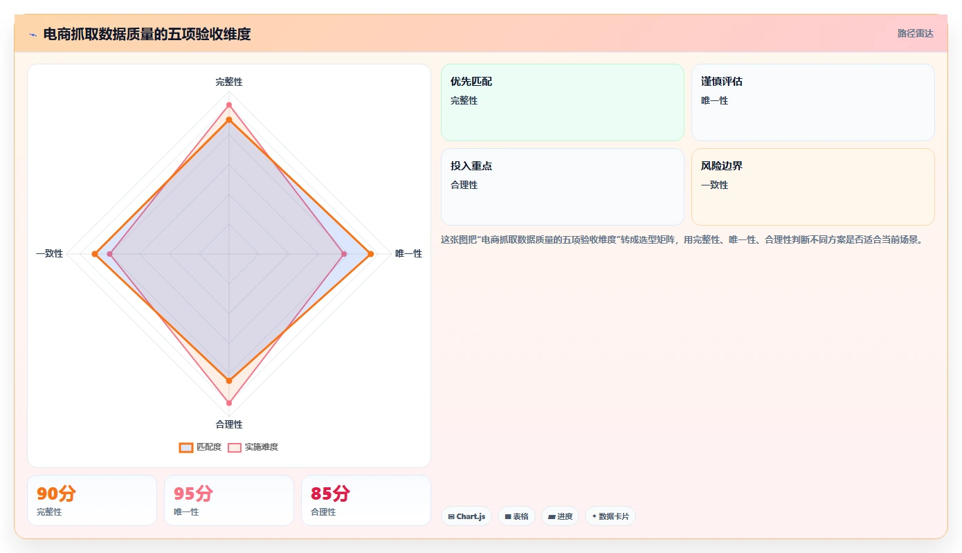 电商数据抓取：产品经理年度版教程：存储方案从准备到复盘