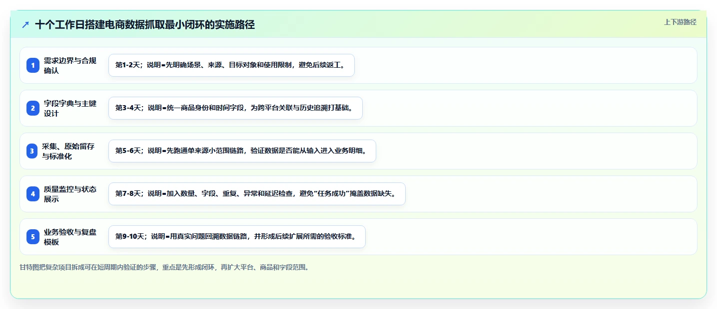 电商数据抓取：产品经理年度版教程：存储方案从准备到复盘