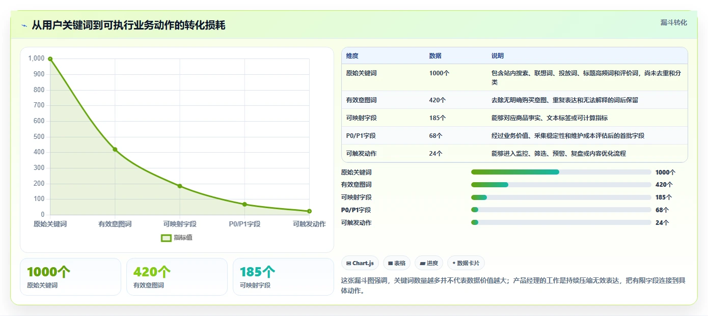 电商数据抓取：产品经理案例思路：关键词分析怎样优化字段设计