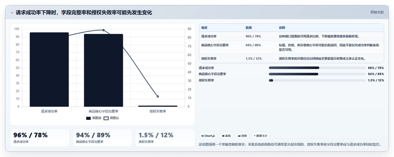 电商数据抓取：产品经理快速排查：合规要求为何会导致采集不稳定