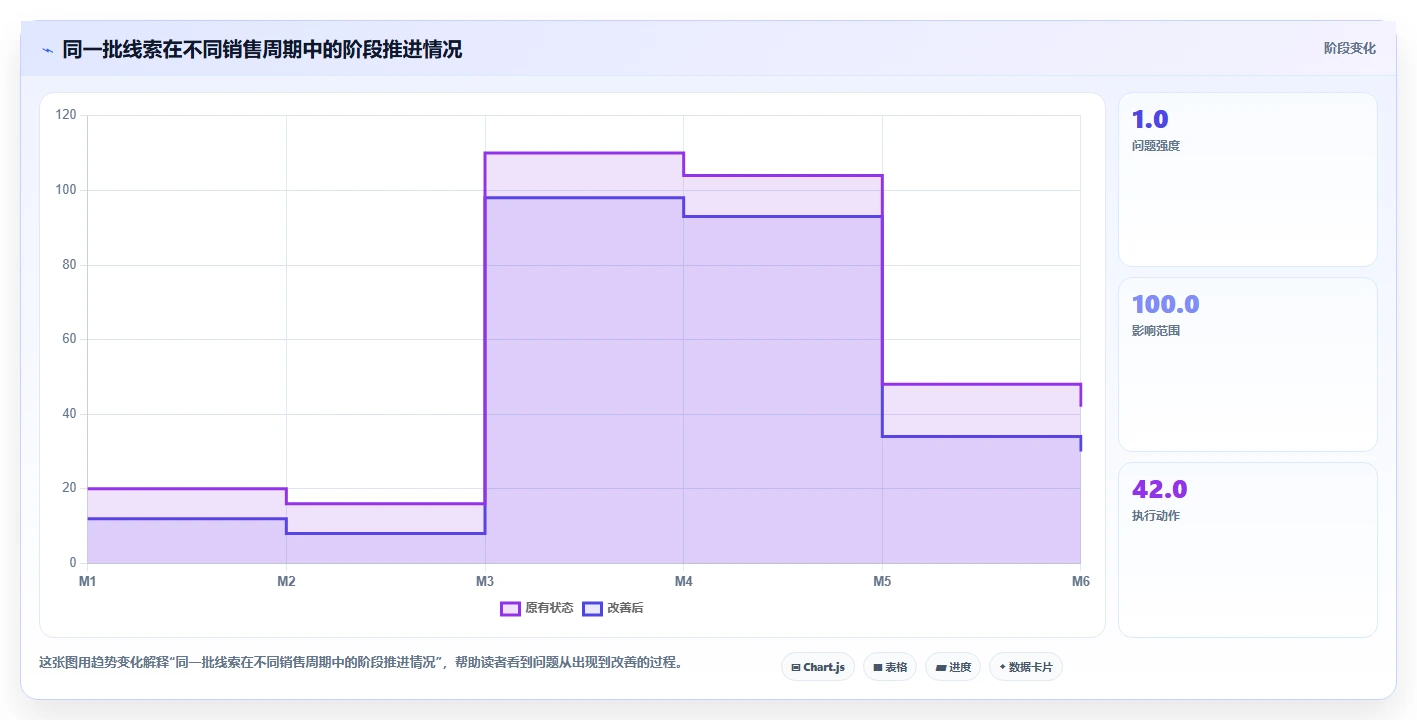 crm大数据分析：销售主管实施建议：围绕渠道归因稳步提升看清销售漏斗