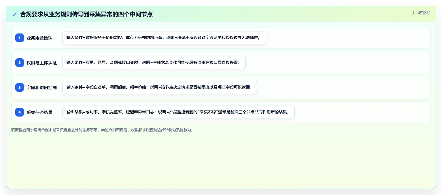 电商数据抓取：产品经理快速排查：合规要求为何会导致采集不稳定