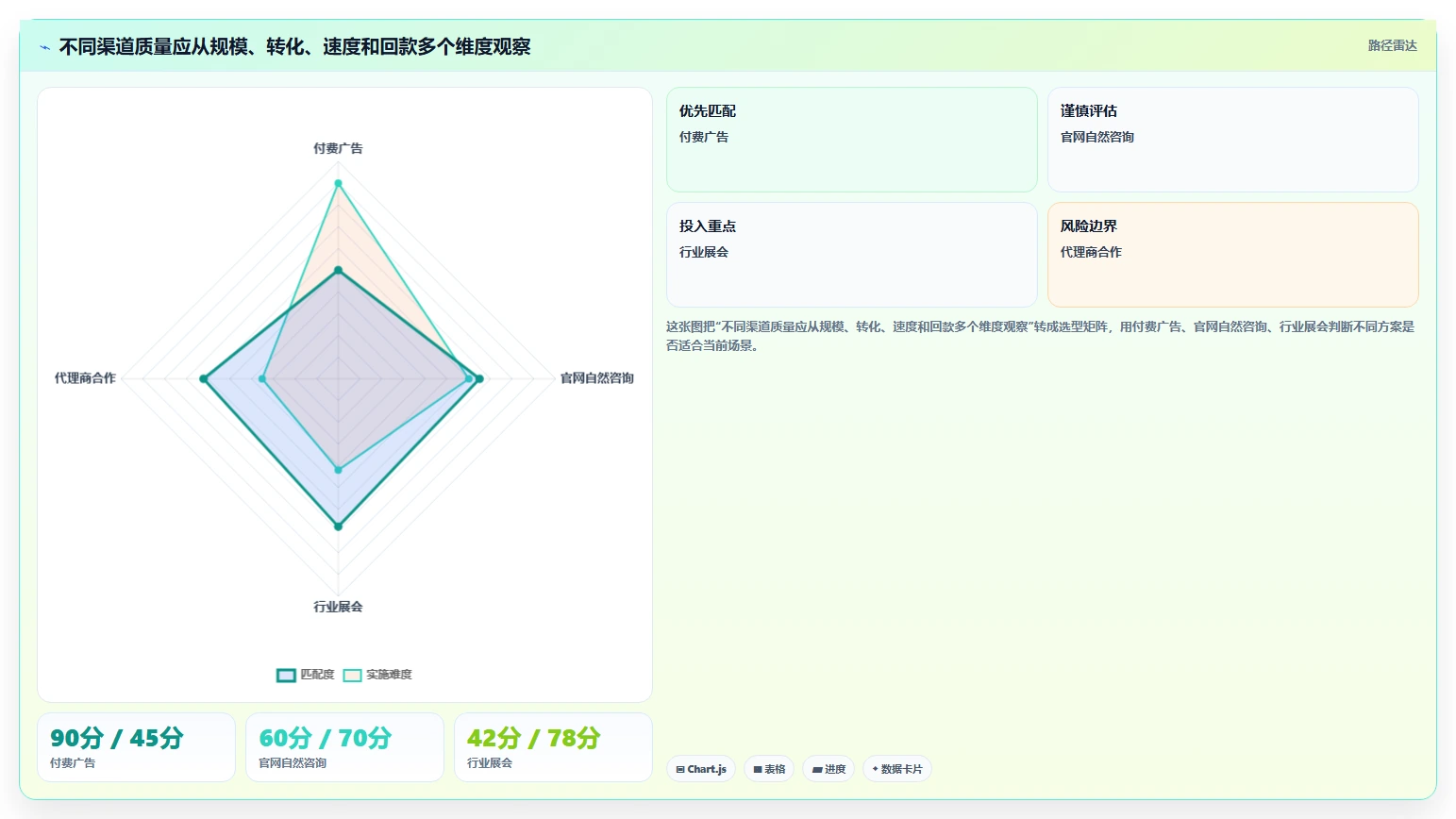 crm大数据分析：销售主管实施建议：围绕渠道归因稳步提升看清销售漏斗