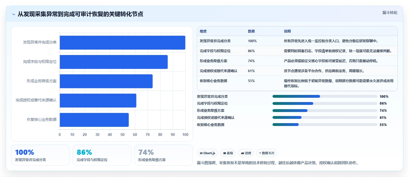 电商数据抓取：产品经理快速排查：合规要求为何会导致采集不稳定