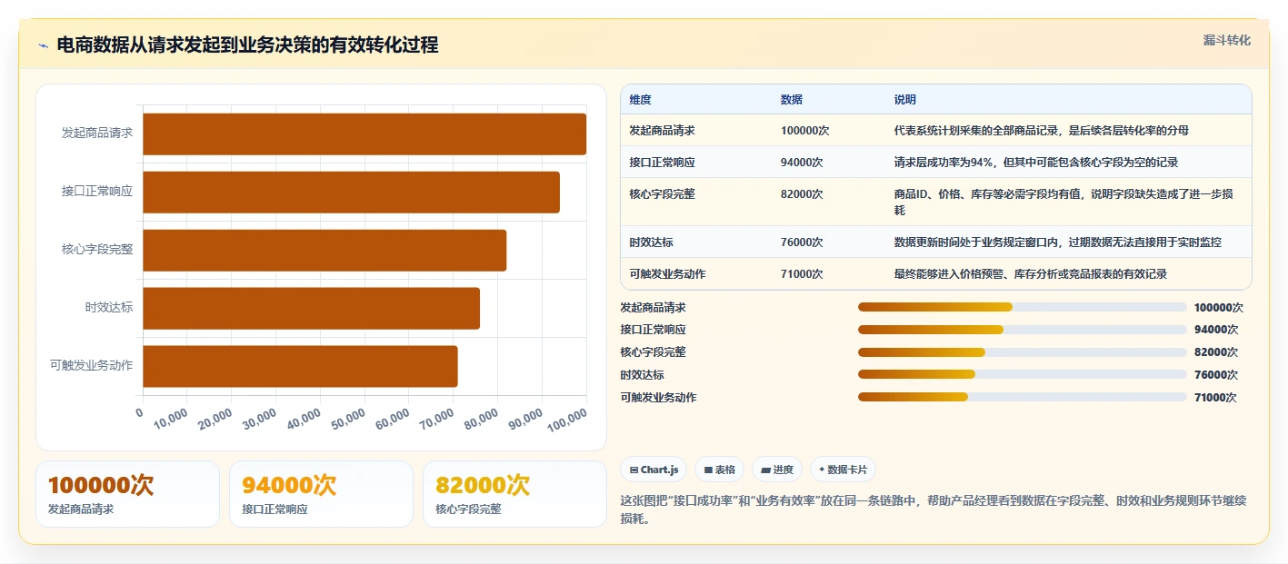 电商数据抓取：产品经理核心指标：判断接口选择是否正在缓解数据拿不到