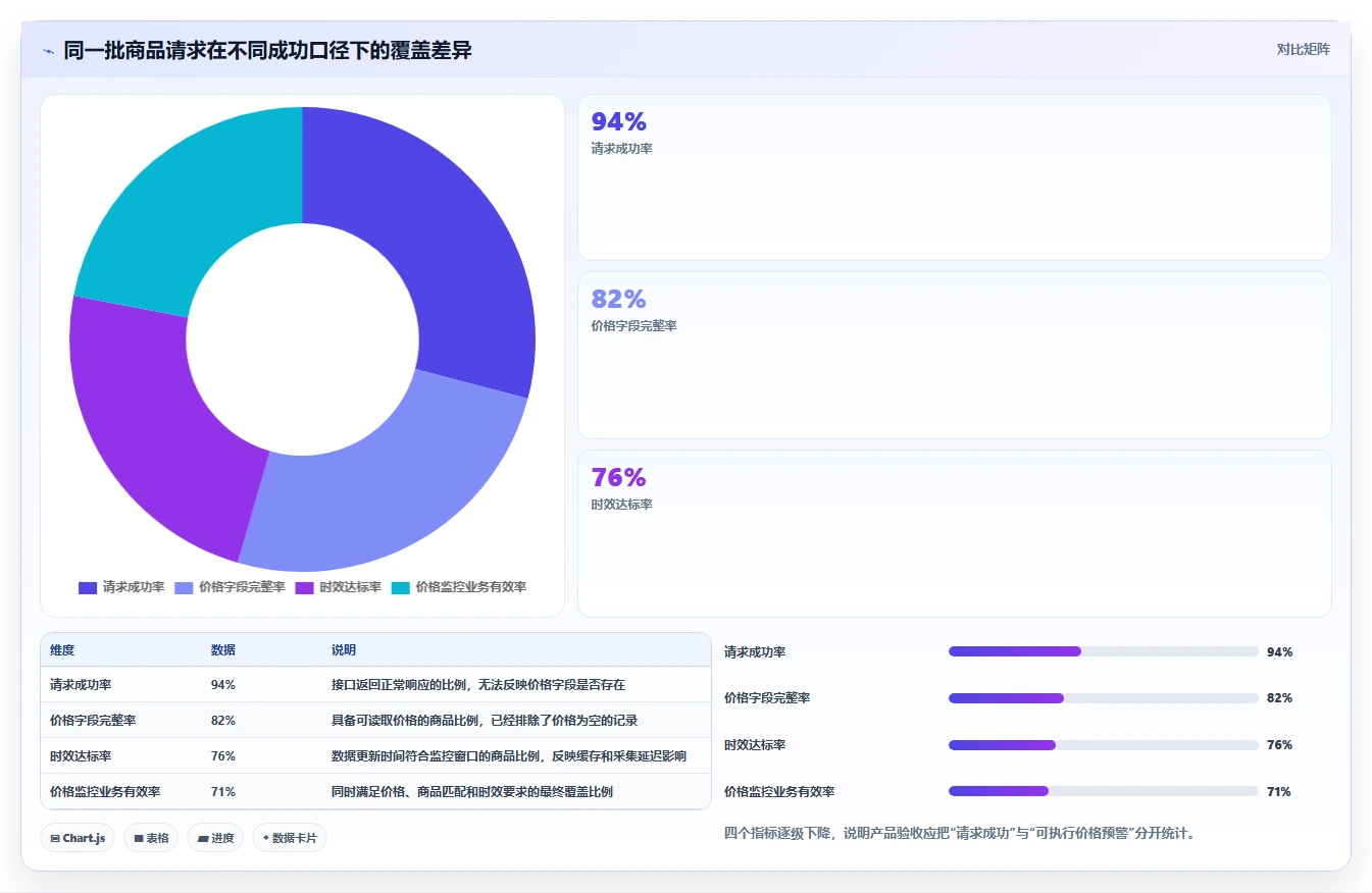 电商数据抓取：产品经理核心指标：判断接口选择是否正在缓解数据拿不到