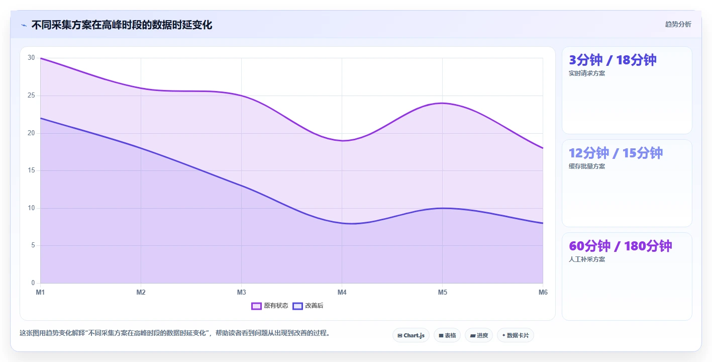 电商数据抓取：产品经理核心指标：判断接口选择是否正在缓解数据拿不到