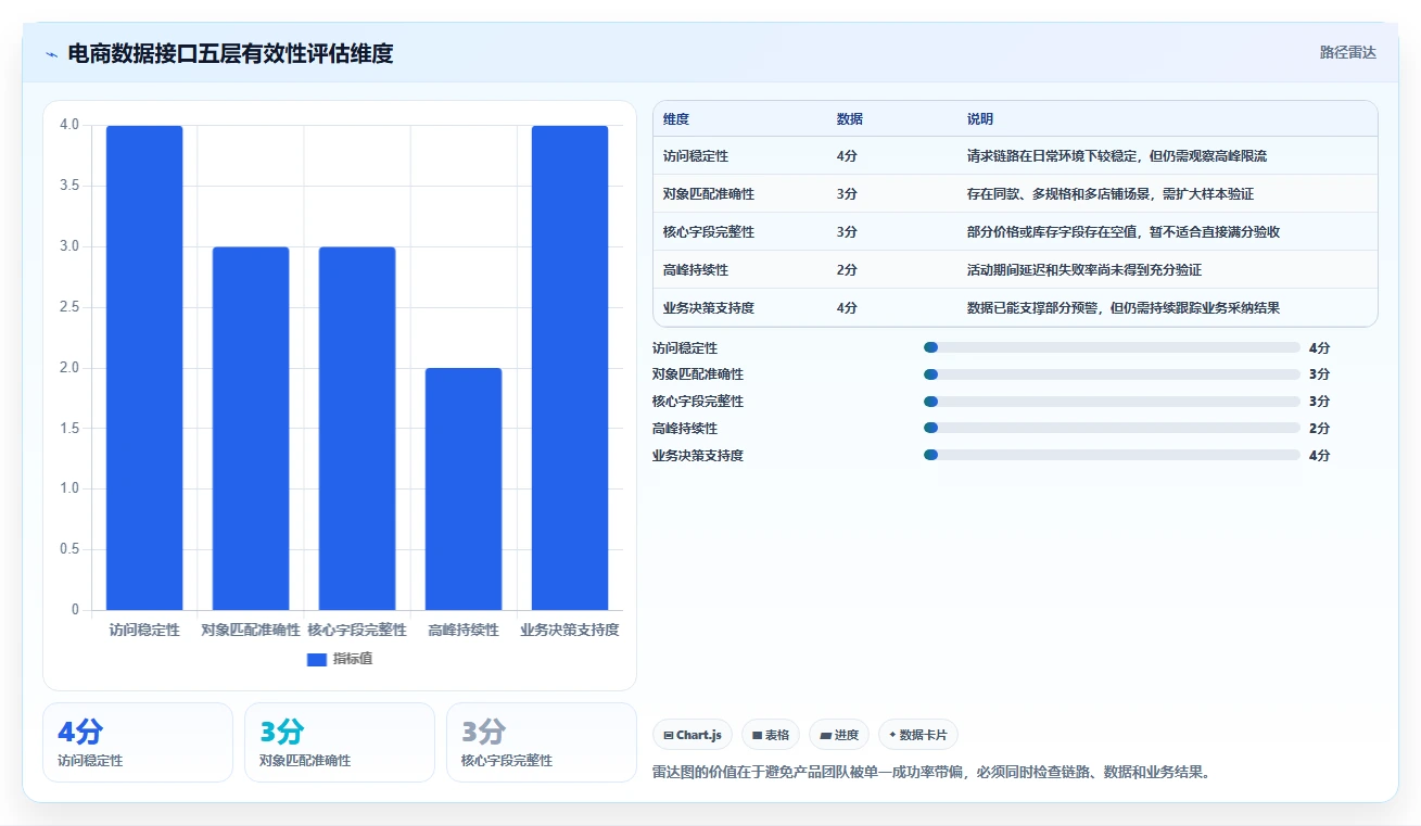 电商数据抓取：产品经理核心指标：判断接口选择是否正在缓解数据拿不到