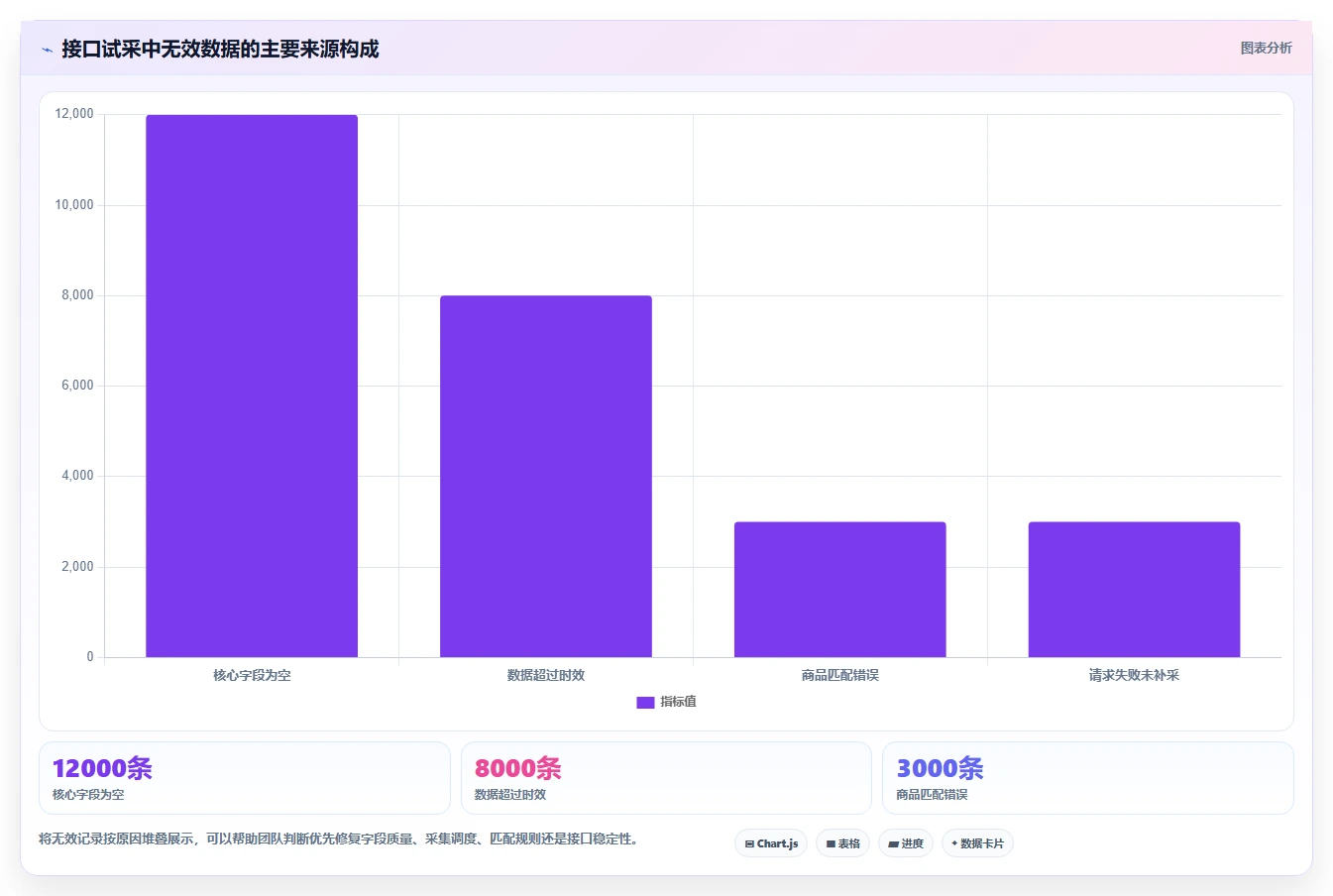 电商数据抓取：产品经理核心指标：判断接口选择是否正在缓解数据拿不到