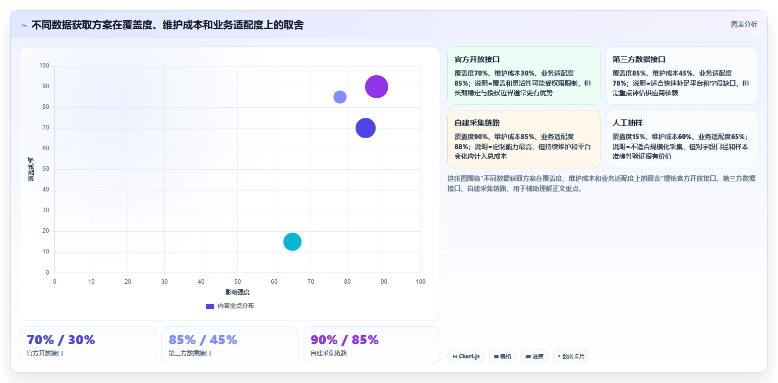 电商数据抓取：产品经理核心指标：判断接口选择是否正在缓解数据拿不到