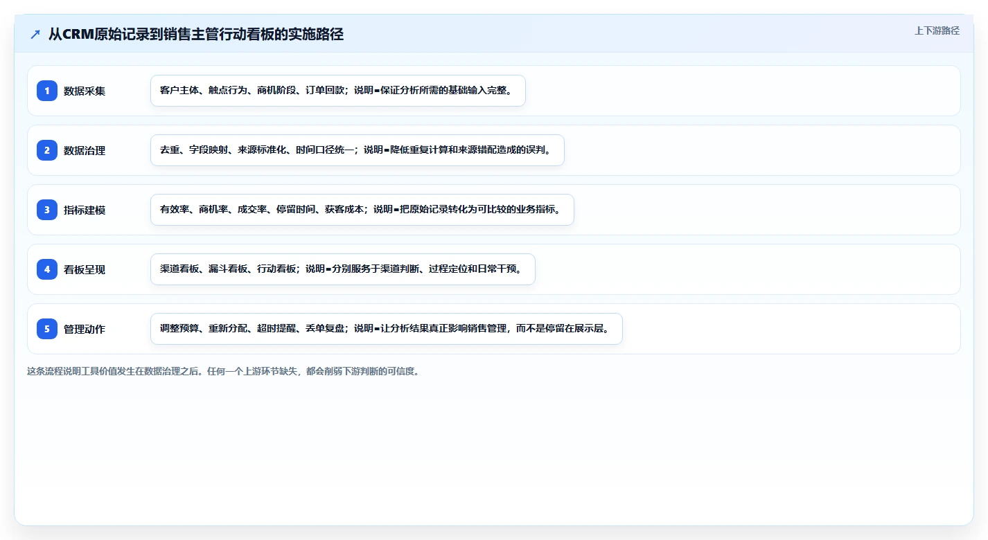 crm大数据分析：销售主管实施建议：围绕渠道归因稳步提升看清销售漏斗