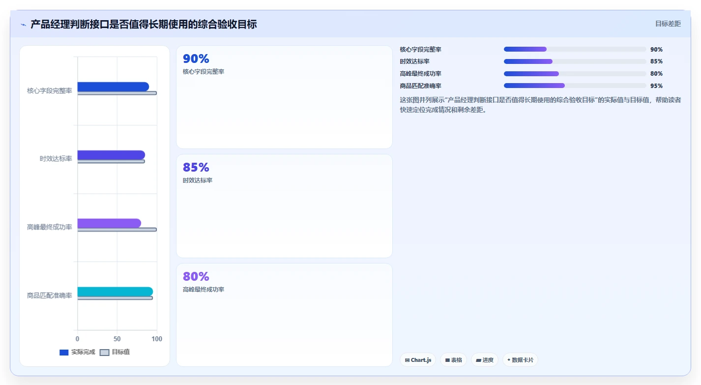 电商数据抓取：产品经理核心指标：判断接口选择是否正在缓解数据拿不到