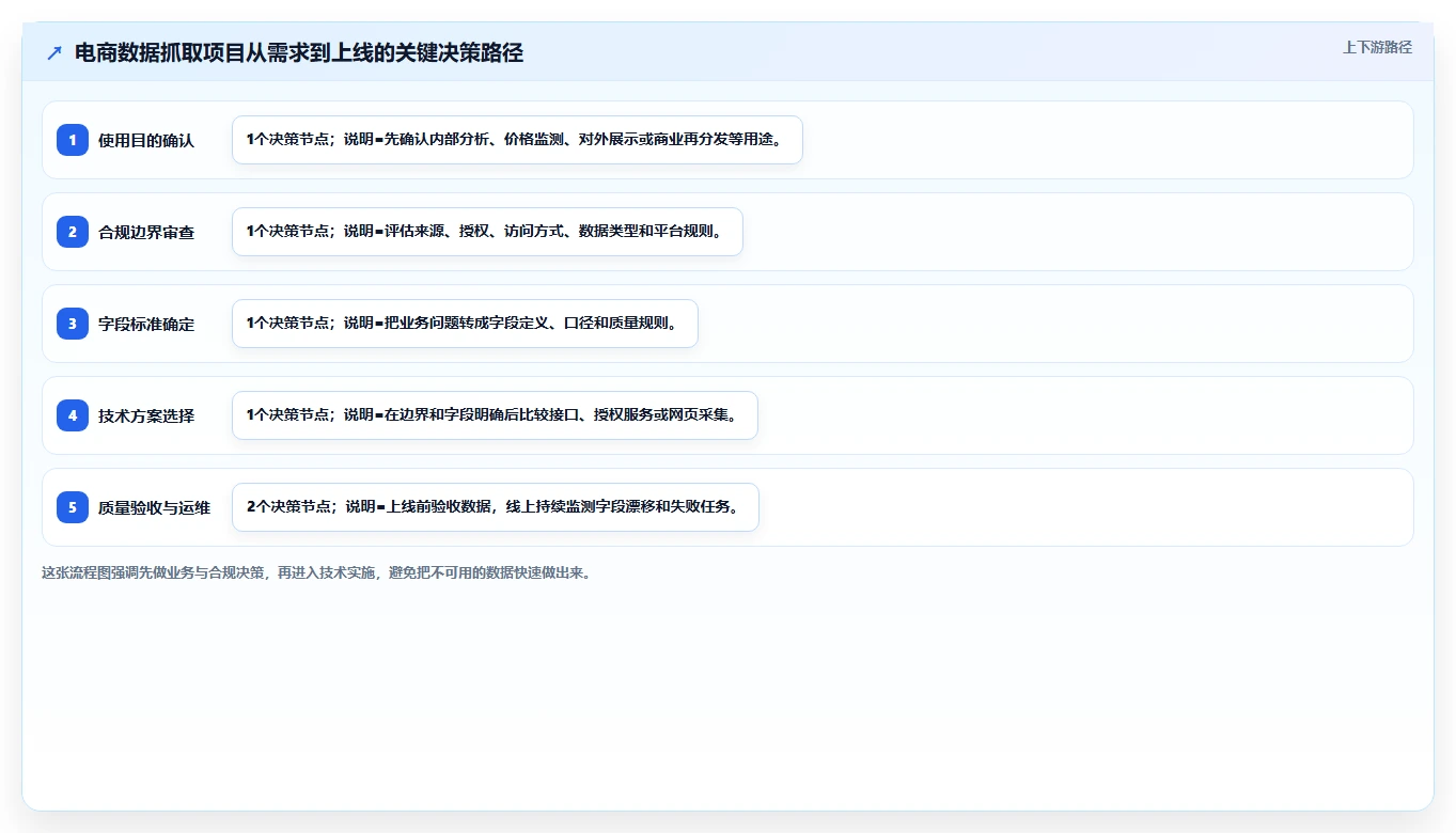 电商数据抓取：产品经理落地路线图：从合规评估走向统一字段标准