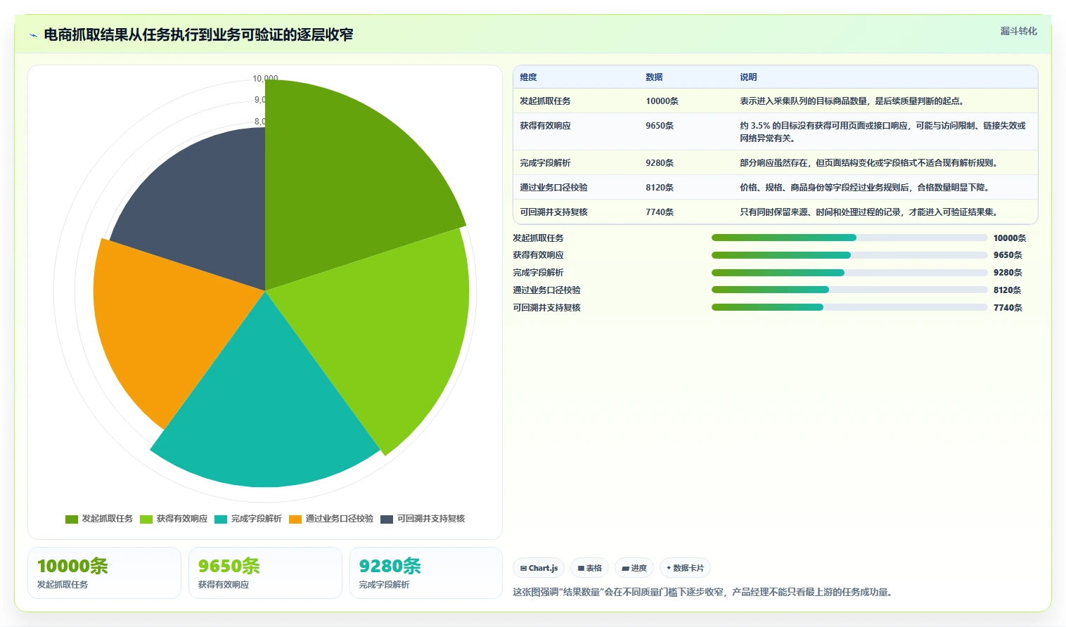 电商数据抓取：产品经理流程优化：质量治理怎样减少结果难验证