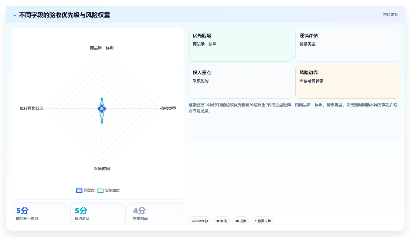 电商数据抓取：产品经理落地路线图：从合规评估走向统一字段标准