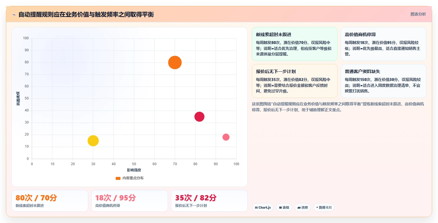 crm大数据分析：销售主管实施建议：围绕渠道归因稳步提升看清销售漏斗