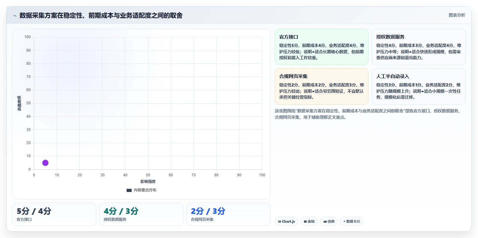 电商数据抓取：产品经理落地路线图：从合规评估走向统一字段标准