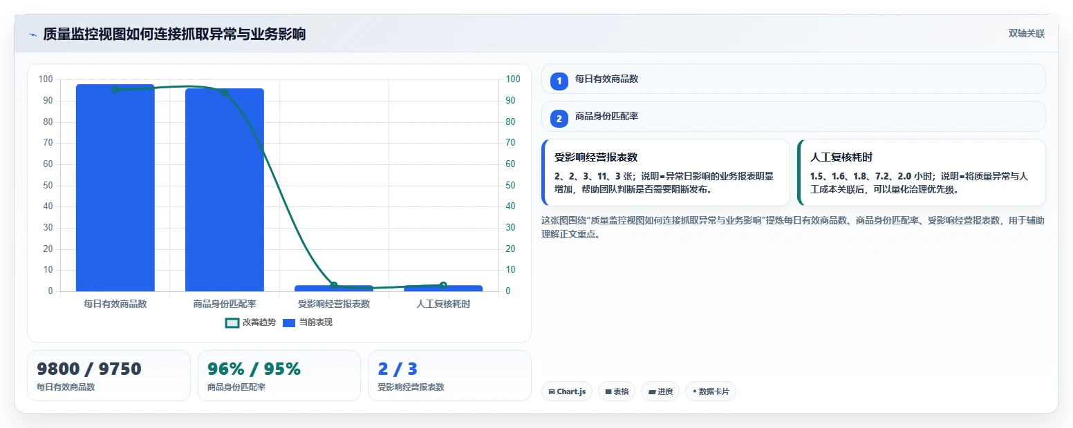 电商数据抓取：产品经理流程优化：质量治理怎样减少结果难验证
