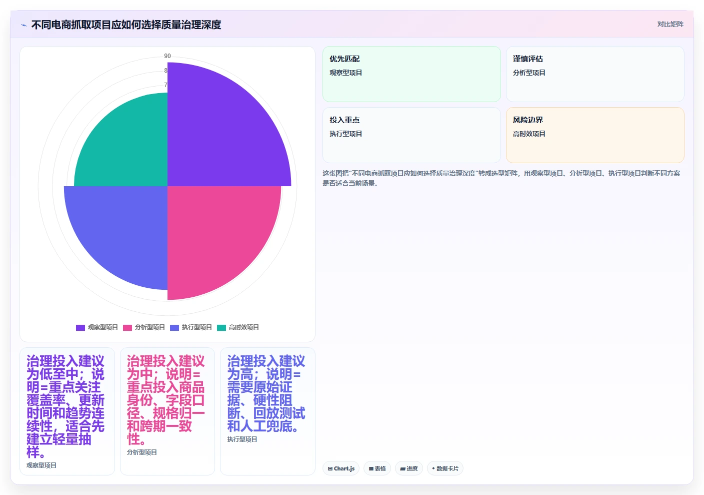 电商数据抓取：产品经理流程优化：质量治理怎样减少结果难验证