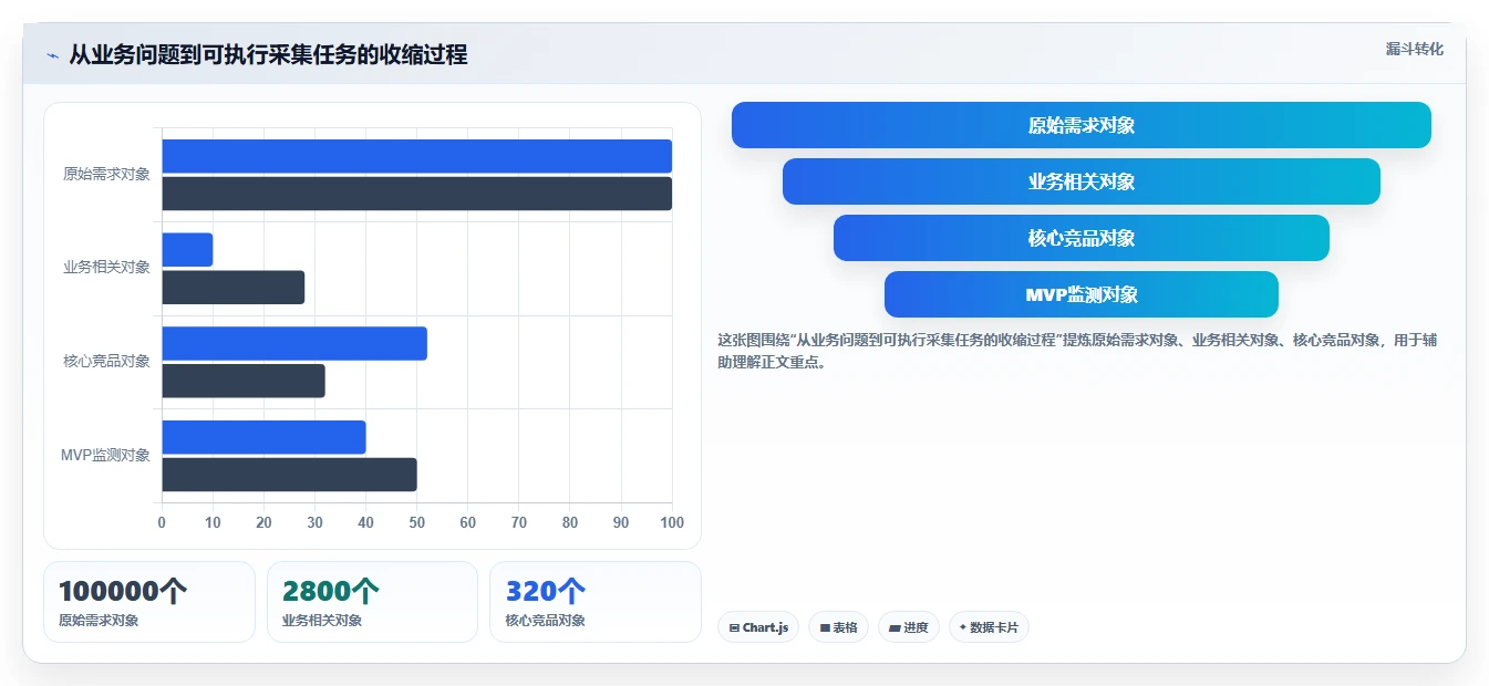 电商数据抓取：产品经理增长视角：用反爬边界放大明确采集目标