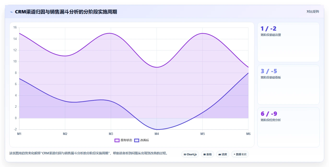 crm大数据分析：销售主管实施建议：围绕渠道归因稳步提升看清销售漏斗